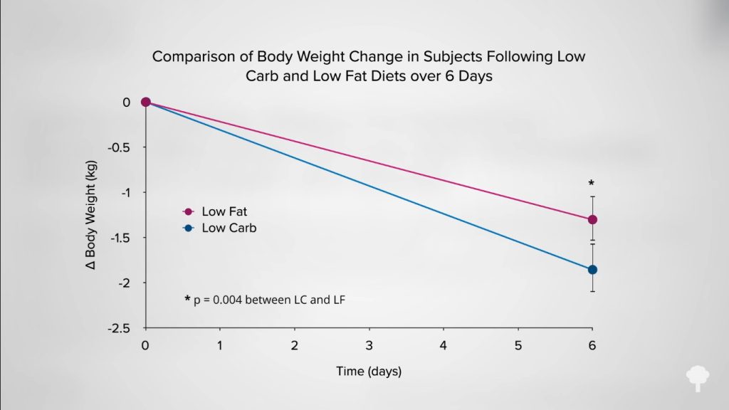 Graphique du changement de poids corporelle comparé entre un régime pauvre en gras et un régime pauvre en glucides, pendant 6 jours.