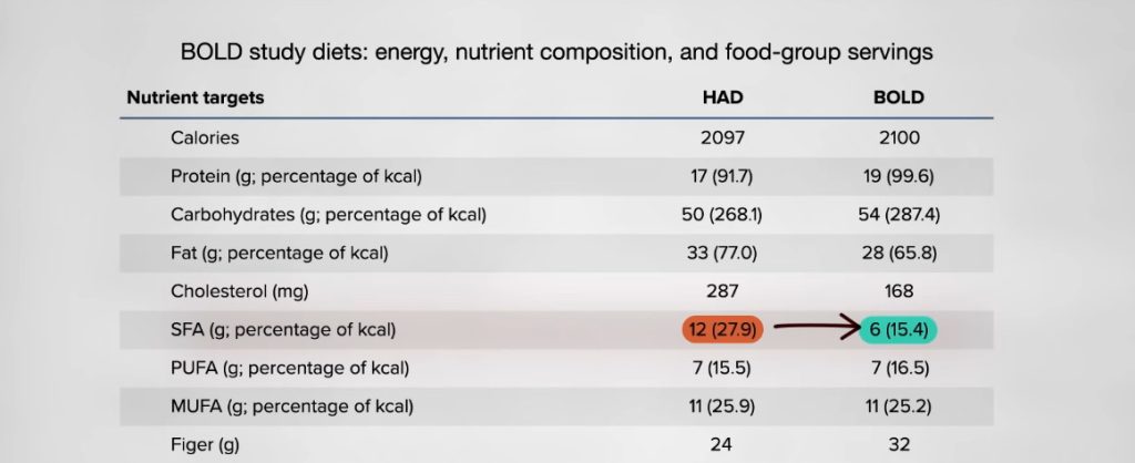 Diminution de la consommation d'acides gras saturés baisse le cholestérol. Comparaison de deux régimes,avec plus de gras saturé contre moins de gras saturé.